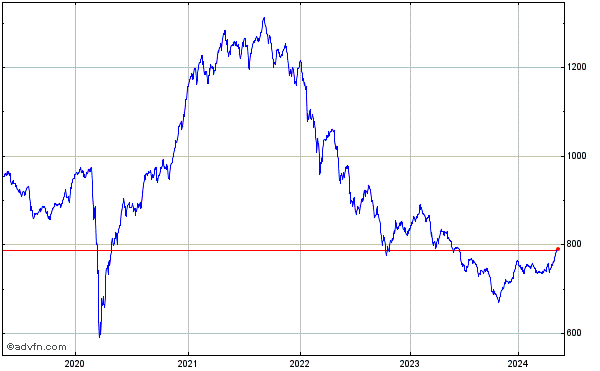 FTSE AIM All Share Index 5 Year Historical Chart April 2019 to April 2024
